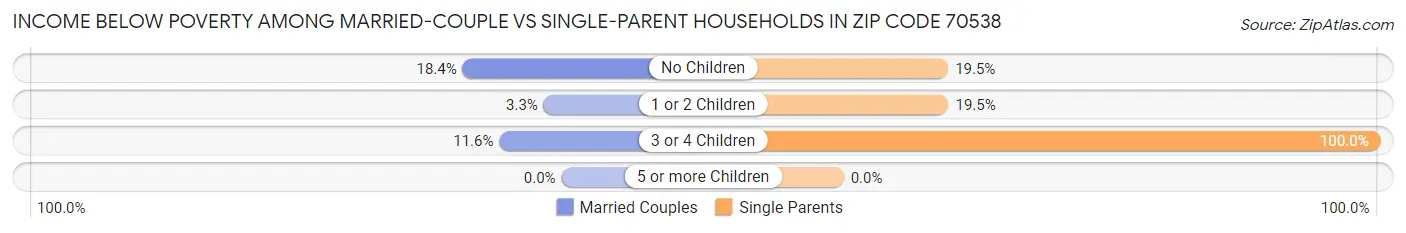 Income Below Poverty Among Married-Couple vs Single-Parent Households in Zip Code 70538