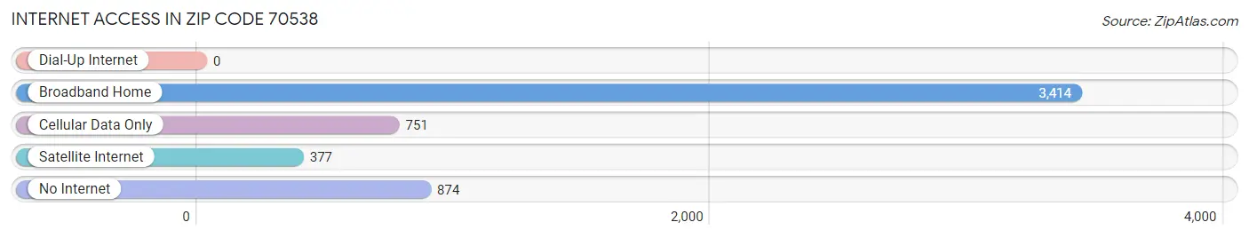 Internet Access in Zip Code 70538