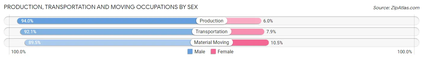 Production, Transportation and Moving Occupations by Sex in Zip Code 70538