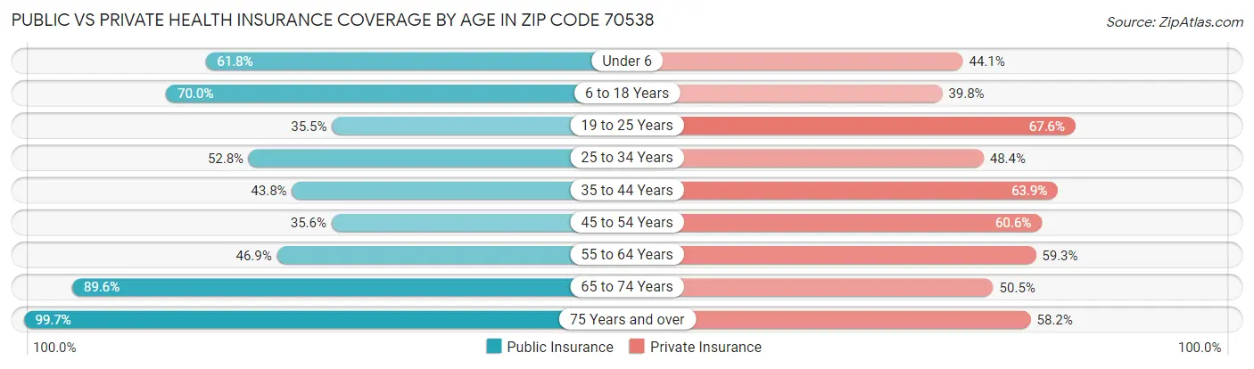 Public vs Private Health Insurance Coverage by Age in Zip Code 70538