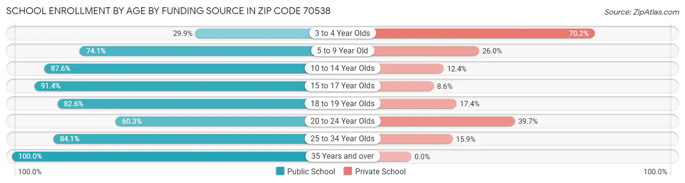 School Enrollment by Age by Funding Source in Zip Code 70538