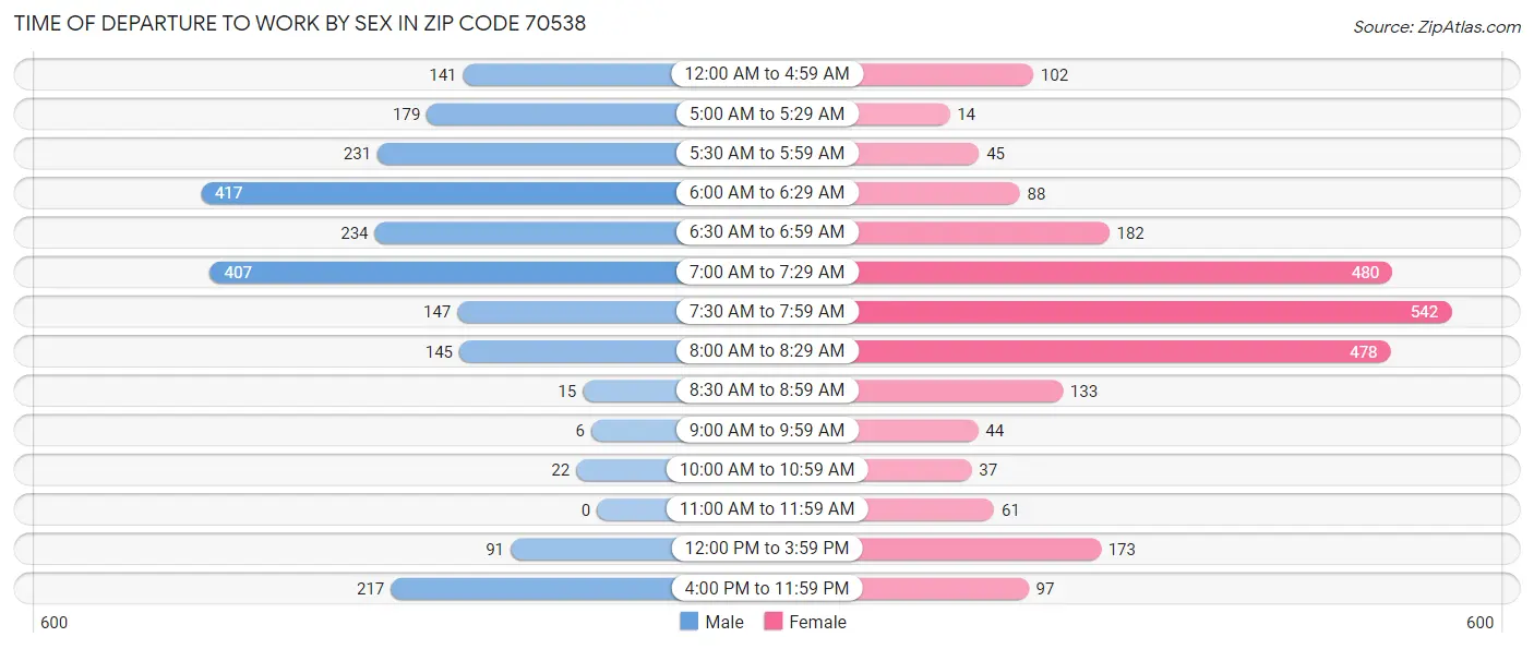 Time of Departure to Work by Sex in Zip Code 70538