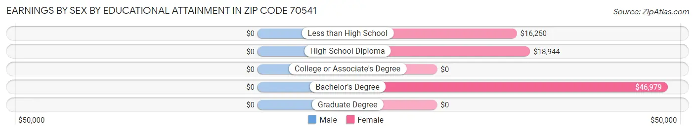 Earnings by Sex by Educational Attainment in Zip Code 70541