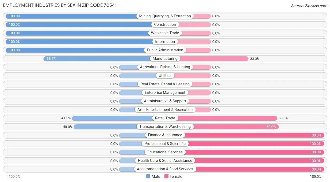 Employment Industries by Sex in Zip Code 70541