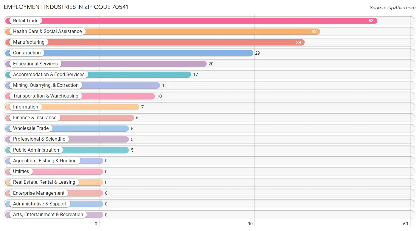 Employment Industries in Zip Code 70541