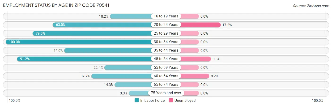 Employment Status by Age in Zip Code 70541