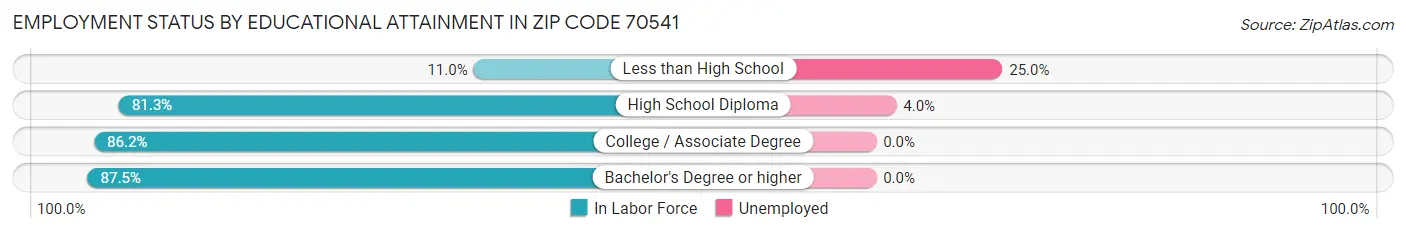 Employment Status by Educational Attainment in Zip Code 70541