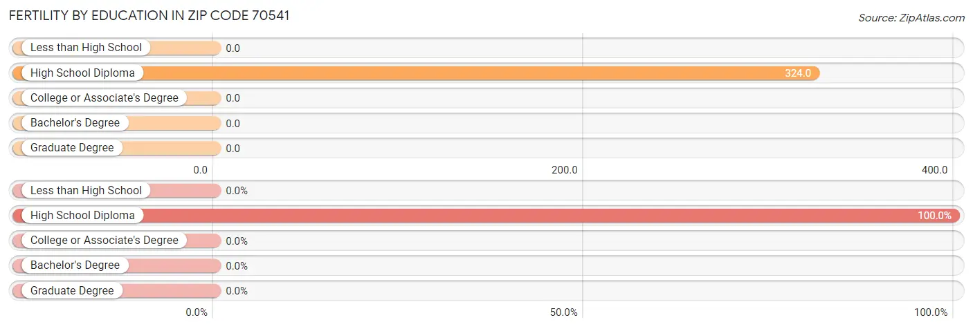 Female Fertility by Education Attainment in Zip Code 70541