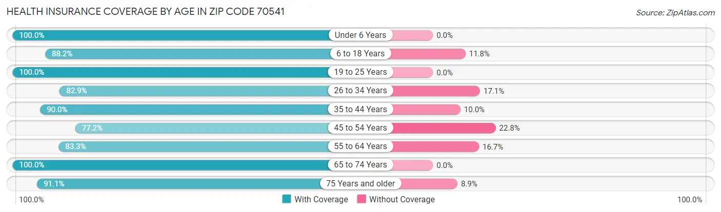 Health Insurance Coverage by Age in Zip Code 70541