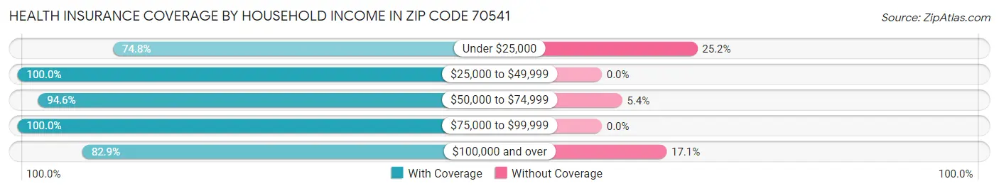Health Insurance Coverage by Household Income in Zip Code 70541