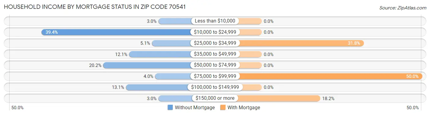 Household Income by Mortgage Status in Zip Code 70541