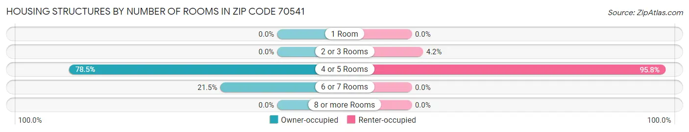 Housing Structures by Number of Rooms in Zip Code 70541