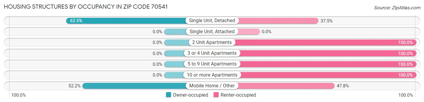 Housing Structures by Occupancy in Zip Code 70541