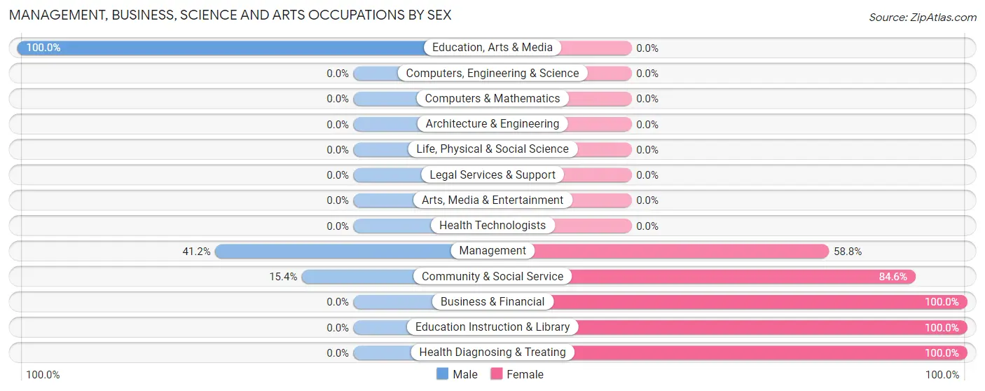 Management, Business, Science and Arts Occupations by Sex in Zip Code 70541
