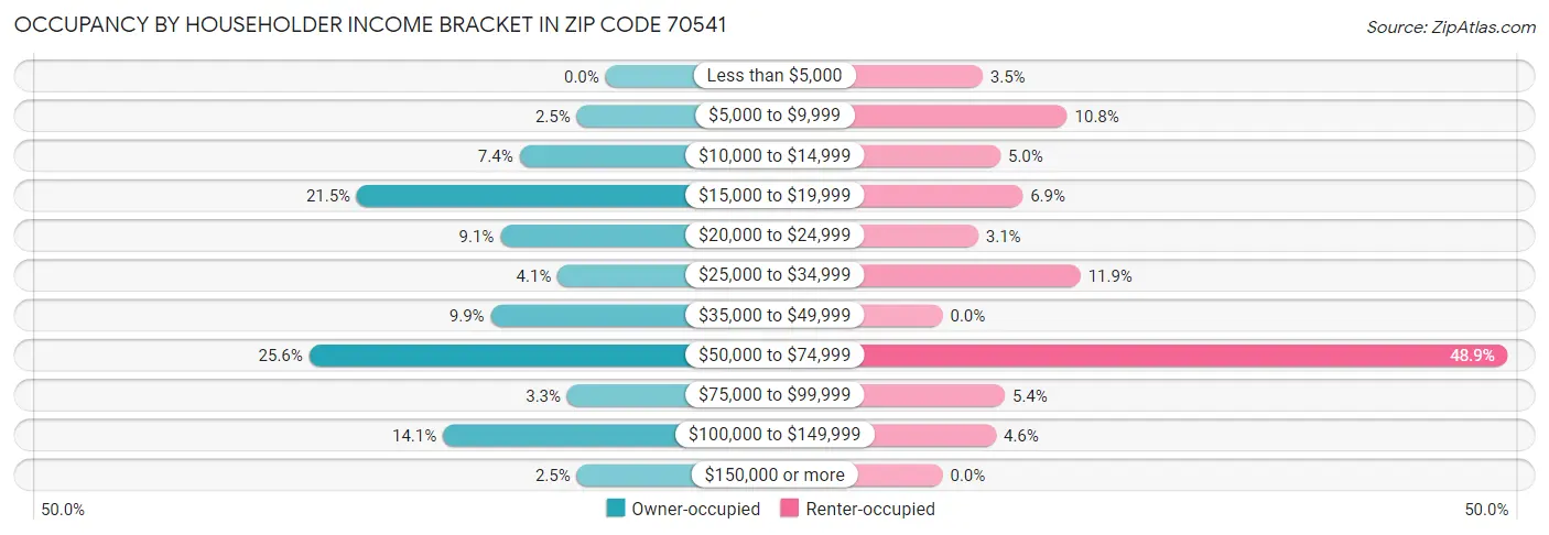 Occupancy by Householder Income Bracket in Zip Code 70541