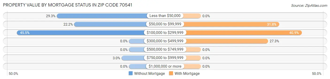Property Value by Mortgage Status in Zip Code 70541
