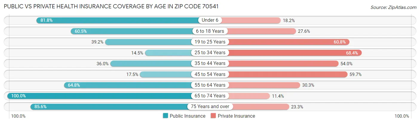Public vs Private Health Insurance Coverage by Age in Zip Code 70541