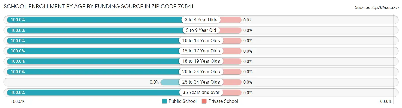 School Enrollment by Age by Funding Source in Zip Code 70541