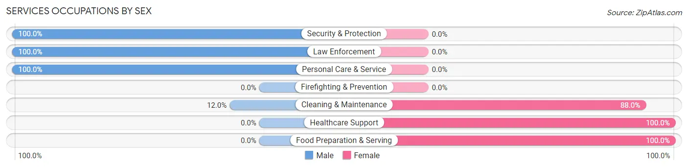 Services Occupations by Sex in Zip Code 70541