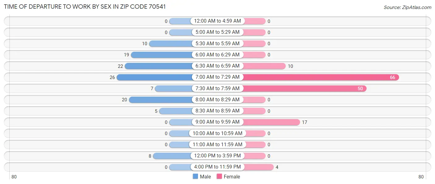 Time of Departure to Work by Sex in Zip Code 70541