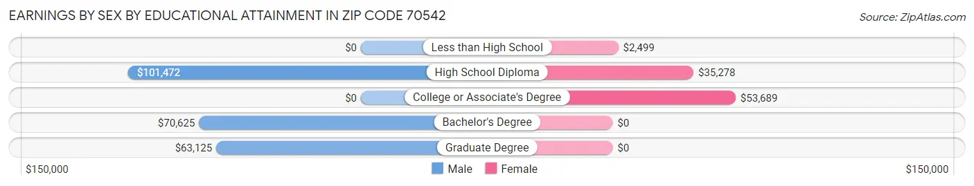 Earnings by Sex by Educational Attainment in Zip Code 70542