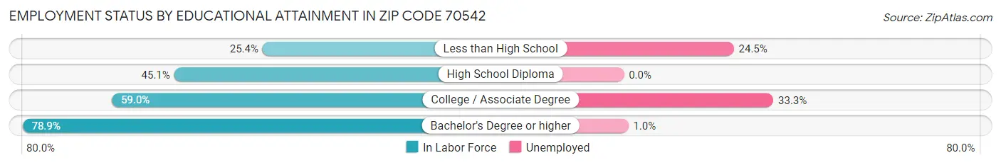 Employment Status by Educational Attainment in Zip Code 70542