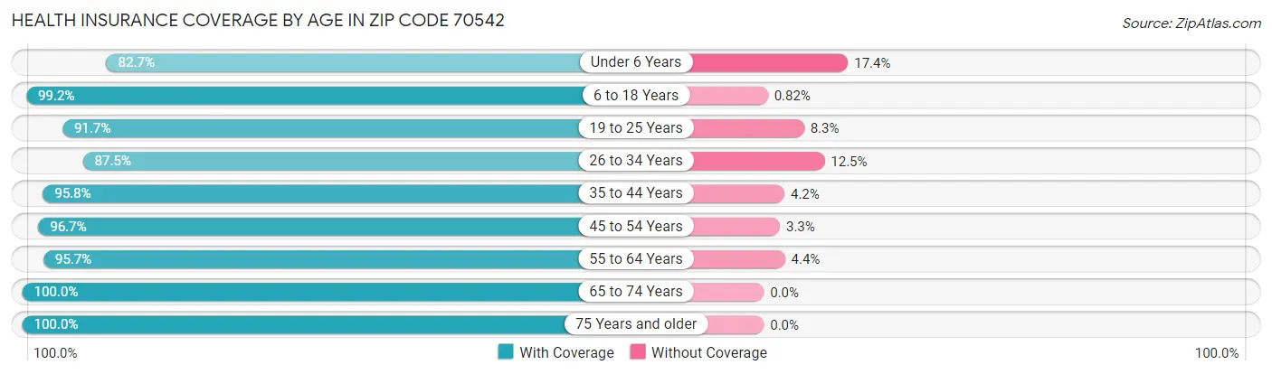 Health Insurance Coverage by Age in Zip Code 70542