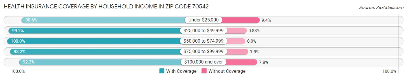 Health Insurance Coverage by Household Income in Zip Code 70542