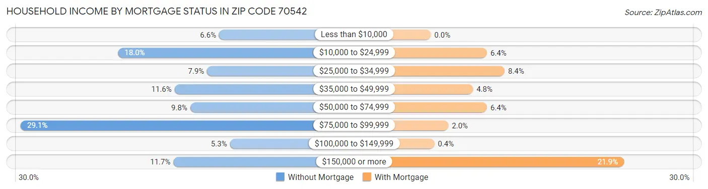 Household Income by Mortgage Status in Zip Code 70542