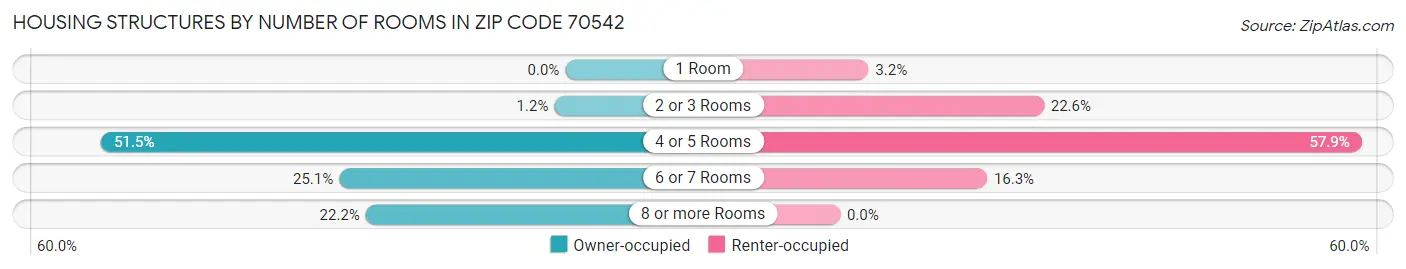 Housing Structures by Number of Rooms in Zip Code 70542