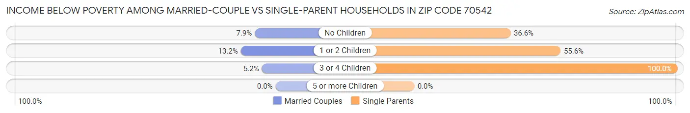 Income Below Poverty Among Married-Couple vs Single-Parent Households in Zip Code 70542