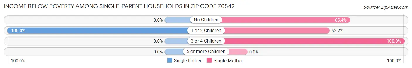 Income Below Poverty Among Single-Parent Households in Zip Code 70542
