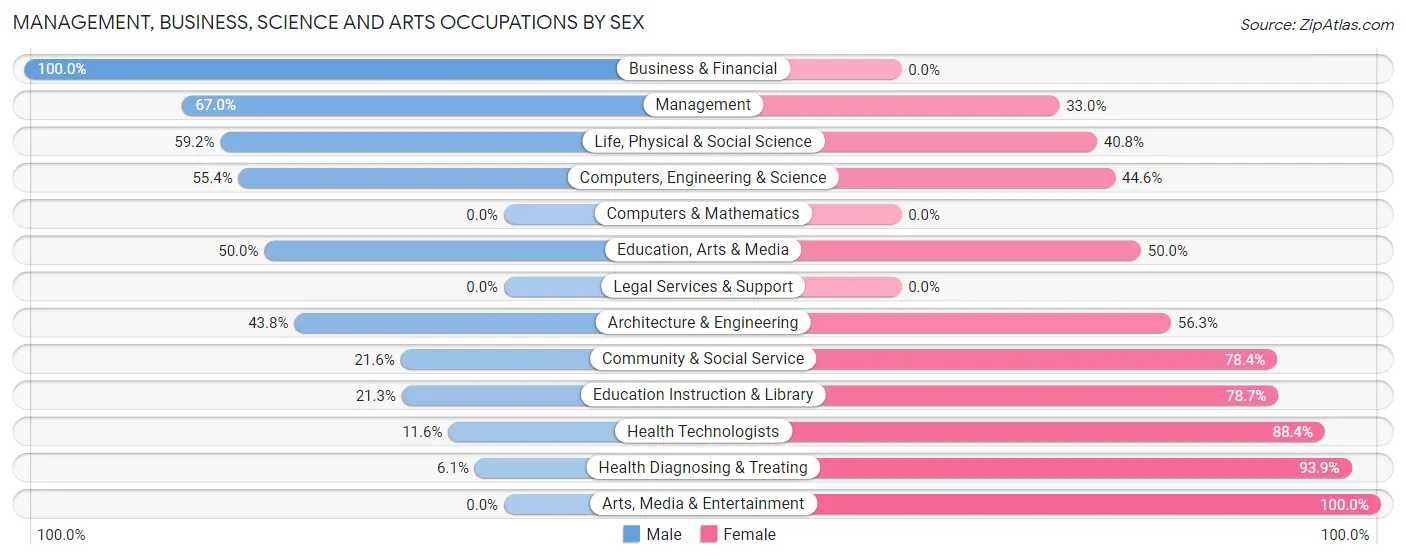 Management, Business, Science and Arts Occupations by Sex in Zip Code 70542