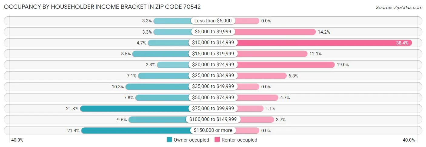 Occupancy by Householder Income Bracket in Zip Code 70542