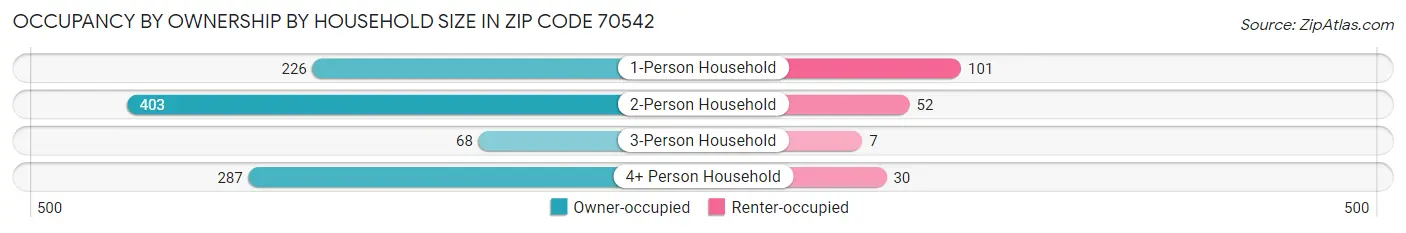 Occupancy by Ownership by Household Size in Zip Code 70542