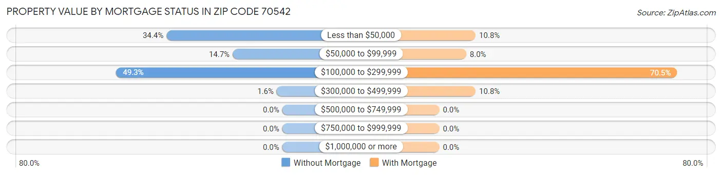 Property Value by Mortgage Status in Zip Code 70542