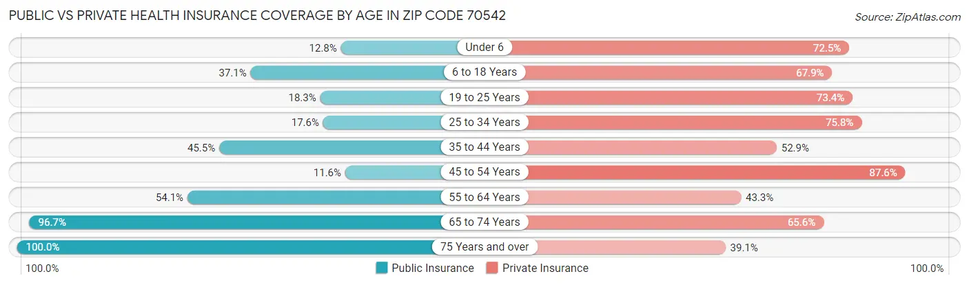 Public vs Private Health Insurance Coverage by Age in Zip Code 70542