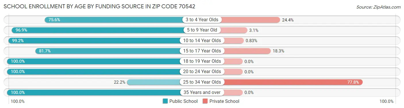 School Enrollment by Age by Funding Source in Zip Code 70542