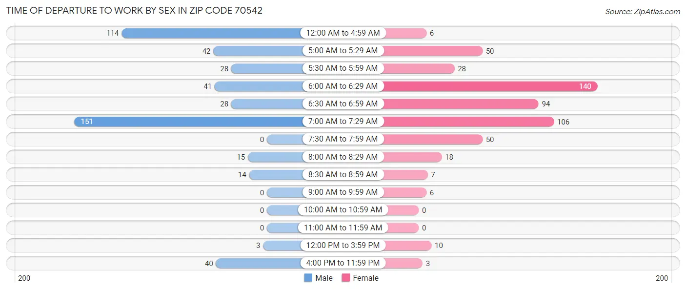 Time of Departure to Work by Sex in Zip Code 70542