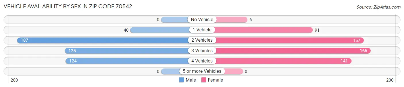 Vehicle Availability by Sex in Zip Code 70542