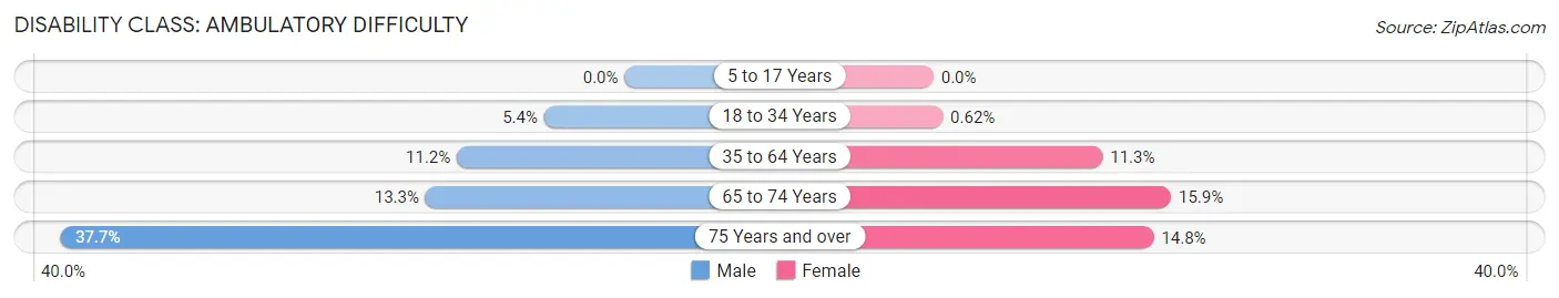 Disability in Zip Code 70543: <span>Ambulatory Difficulty</span>