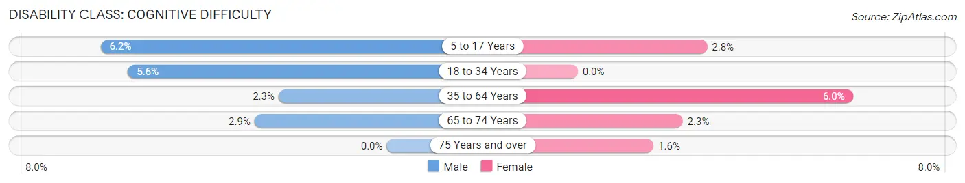 Disability in Zip Code 70543: <span>Cognitive Difficulty</span>