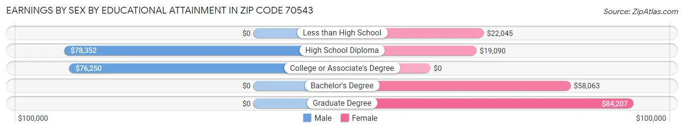 Earnings by Sex by Educational Attainment in Zip Code 70543