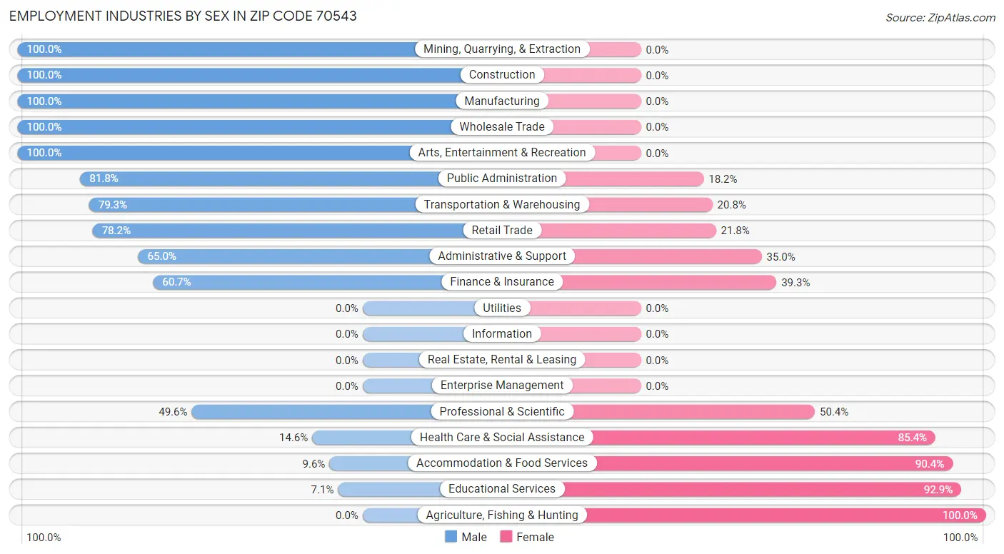 Employment Industries by Sex in Zip Code 70543