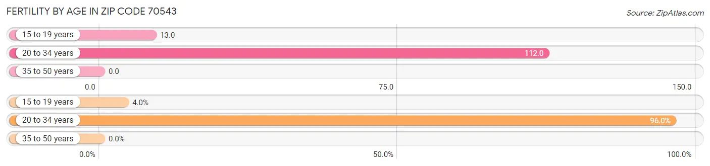 Female Fertility by Age in Zip Code 70543