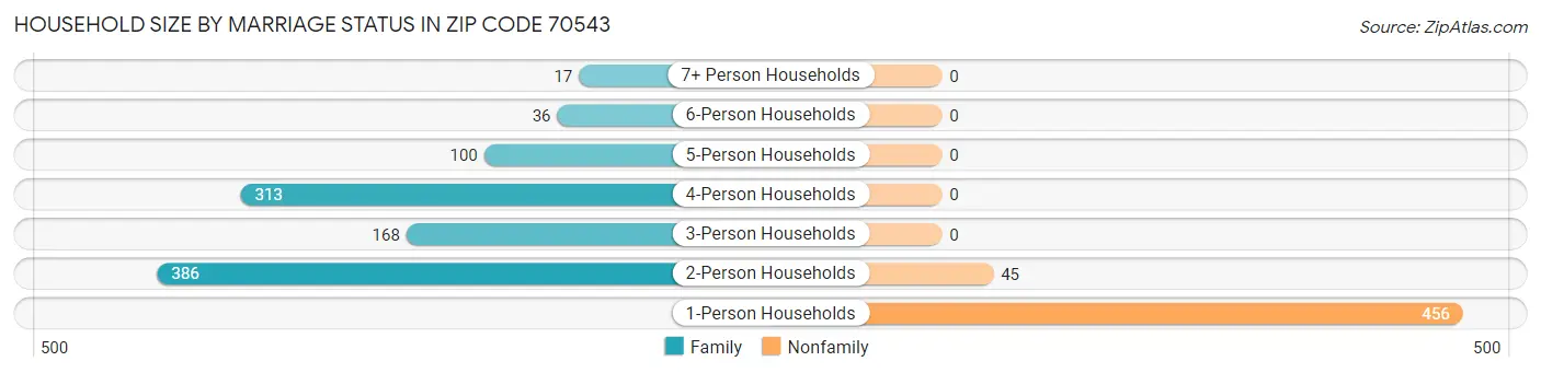 Household Size by Marriage Status in Zip Code 70543