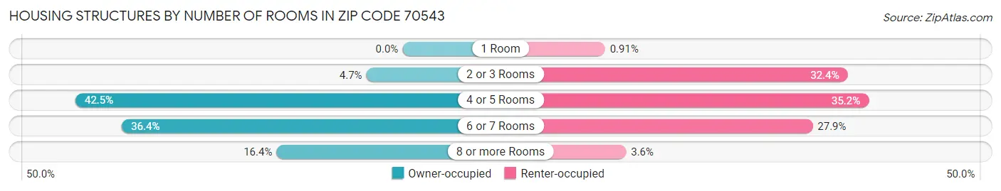 Housing Structures by Number of Rooms in Zip Code 70543