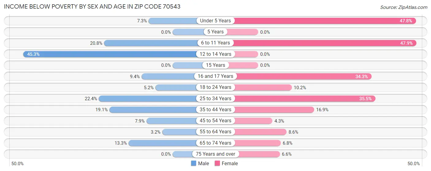 Income Below Poverty by Sex and Age in Zip Code 70543
