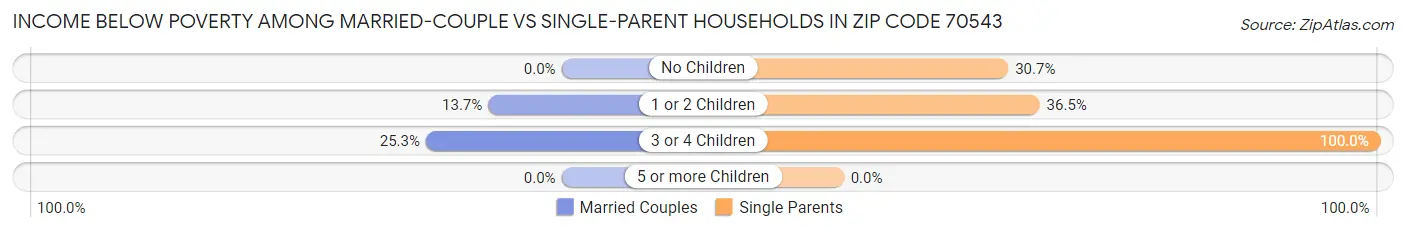 Income Below Poverty Among Married-Couple vs Single-Parent Households in Zip Code 70543