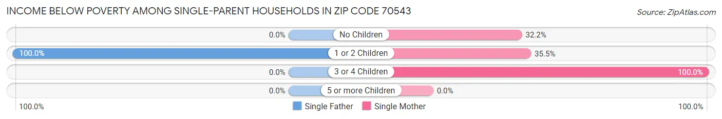 Income Below Poverty Among Single-Parent Households in Zip Code 70543